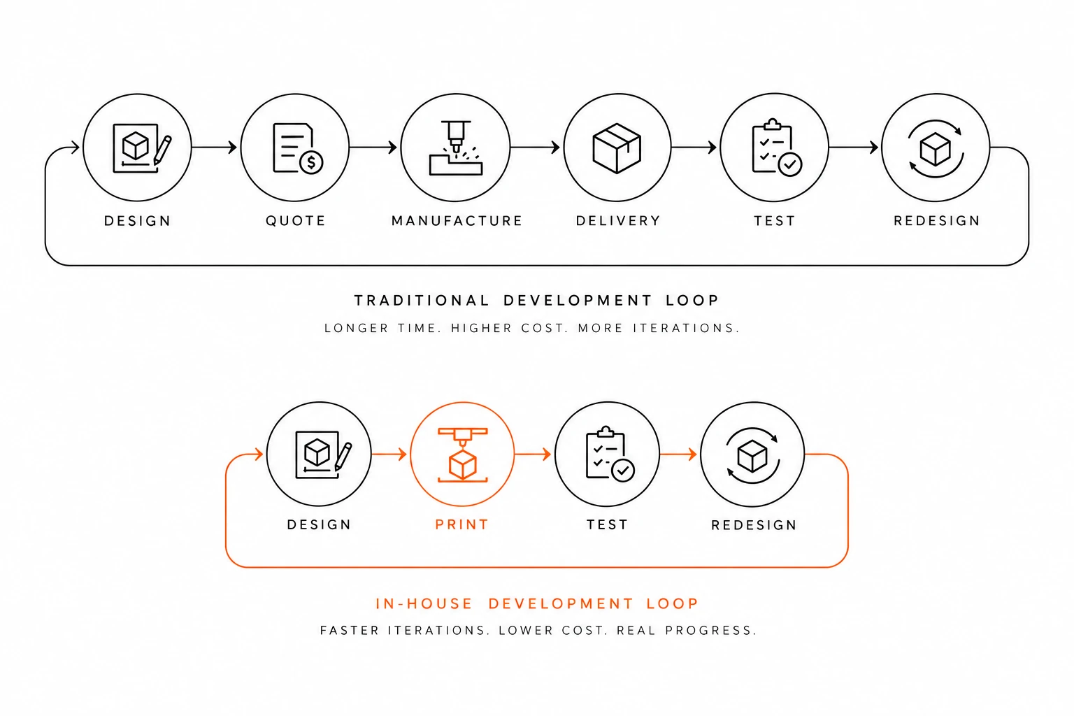 Diagram comparing a six-step traditional development loop of design, quote, manufacture, delivery, test and redesign with a four-step in-house loop of design, print, test and redesign